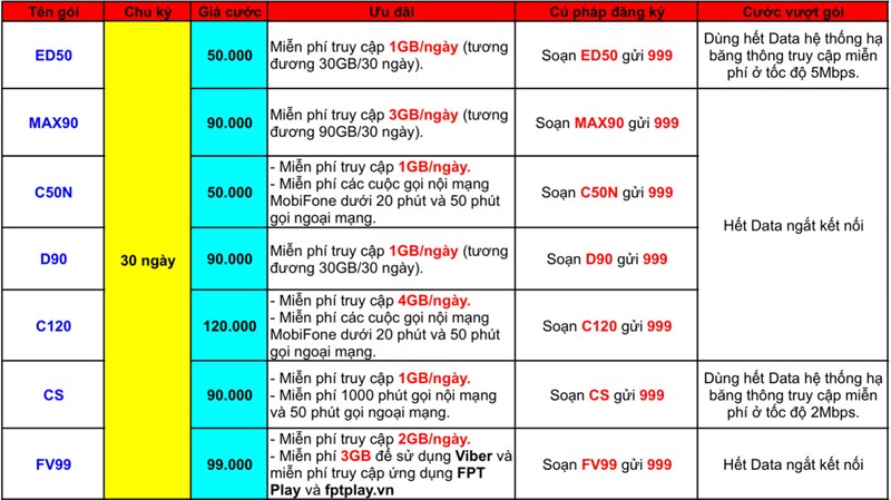 Các gói cước data Mobifone phổ biến có thể ứng tạm ứng