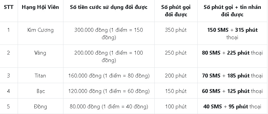 Hướng dẫn chi tiết cách đổi điểm tích lũy MobiFone thành các ưu đãi