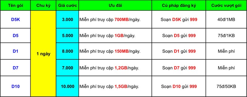 Hướng dẫn đăng ký gói data QT42 của Mobifone