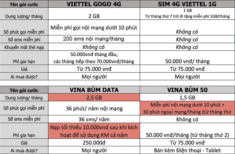 So sánh gói CK30 với các gói cước tương tự