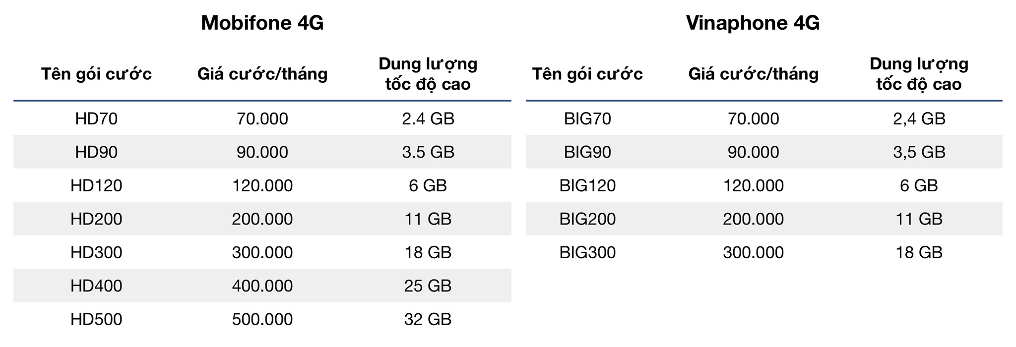 So sánh ưu nhược điểm các gói 4G Mobifone 7 ngày