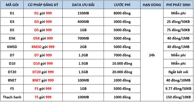 Tổng hợp các gói 4G Mobifone 7 ngày đang triển khai