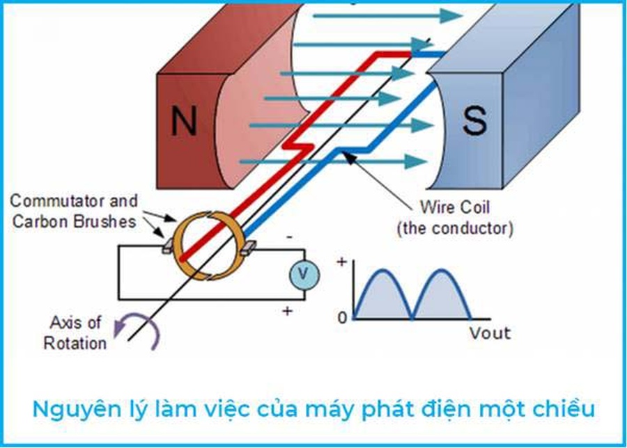 Các công thức tính toán cơ bản trong máy phát điện xoay chiều