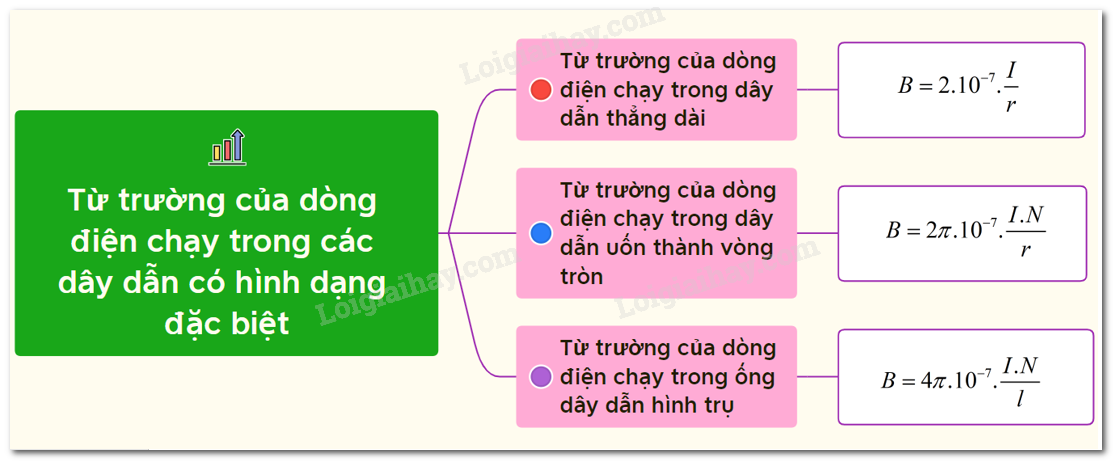 Các công thức tính từ trường trong các trường hợp đặc biệt