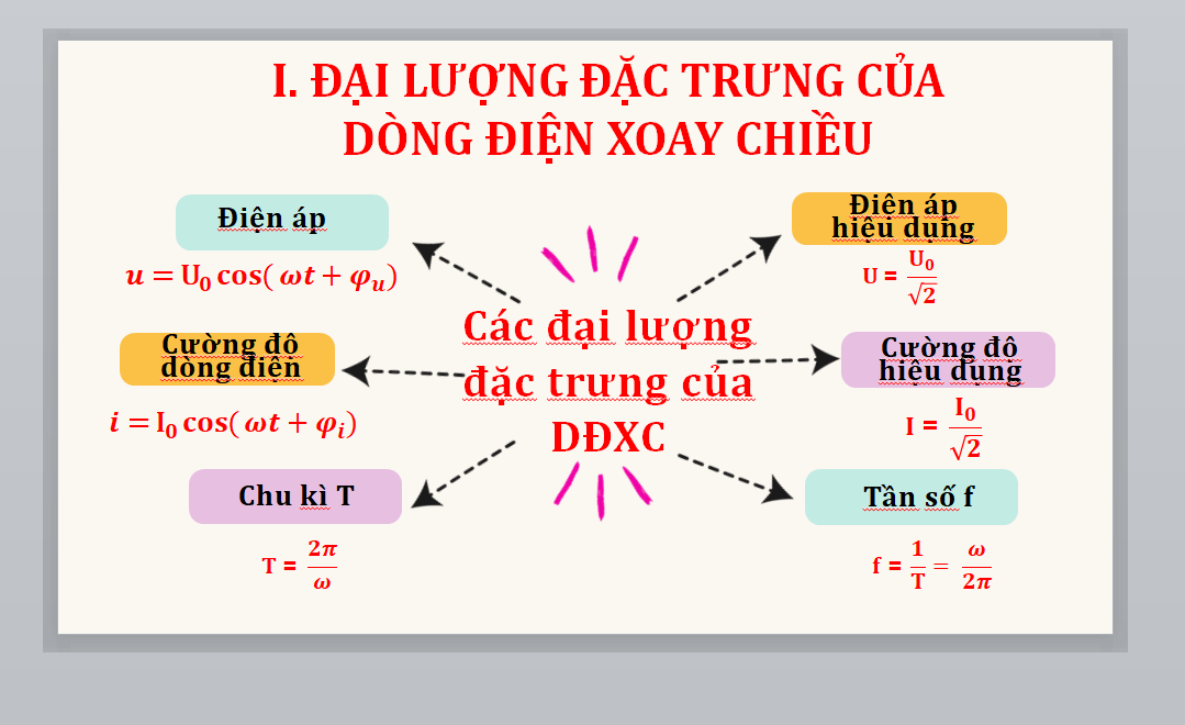 Các đại lượng đặc trưng của dòng điện xoay chiều