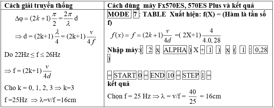 Các đại lượng đặc trưng của sóng điện từ và cách tính toán