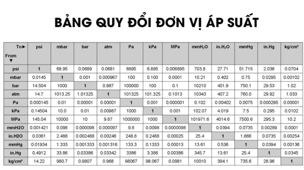 Các đơn vị đo và giá trị chuẩn của áp suất khí quyển