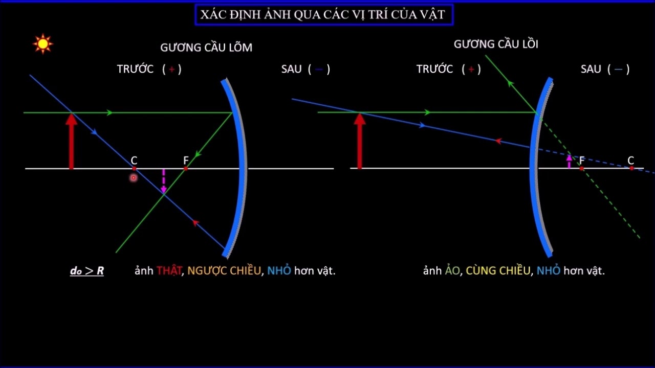 Các phương pháp xác định vị trí ảnh qua gương phẳng và gương cầu