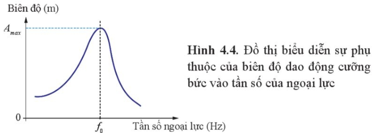 Các yếu tố ảnh hưởng đến biên độ góc trong dao động