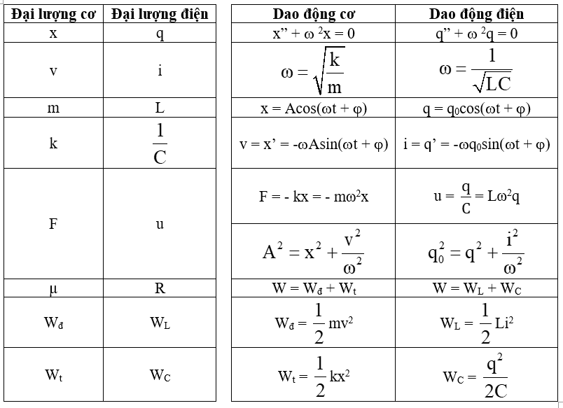 Các yếu tố cơ bản trong dao động điện từ và cách tính toán