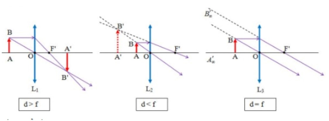 Cách tính độ tụ cho các loại thấu kính khác nhau