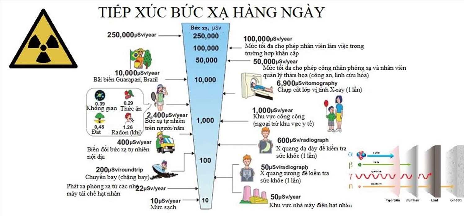 Cách xác định độ phóng xạ trong các bài toán thực tế