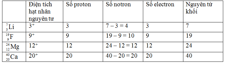 Cách xác định số proton và neutron trong hạt nhân nguyên tử