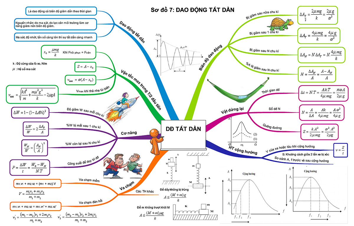 Công thức dao động cưỡng bức và các thành phần cơ bản