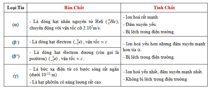 Công thức định luật phóng xạ và các thành phần cơ bản