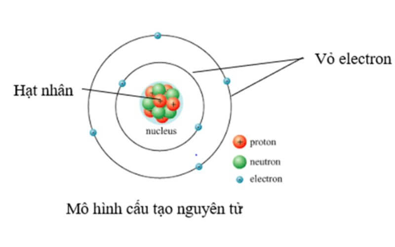 Công thức hạt nhân nguyên tử và các thành phần cấu tạo