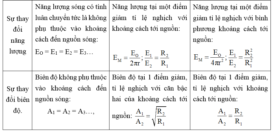 Công thức sóng cơ và các thành phần cơ bản