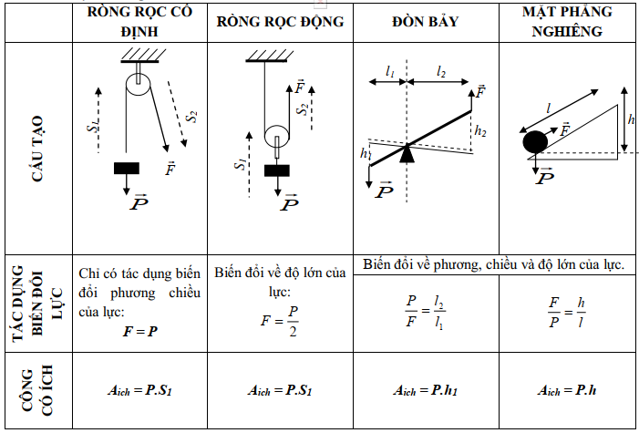 Công thức tính công có ích trong vật lý