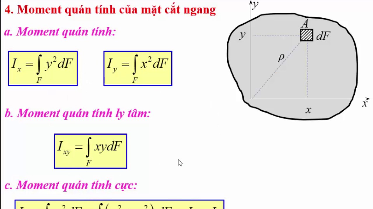 Công thức tính momen quán tính cho các vật thể cơ bản