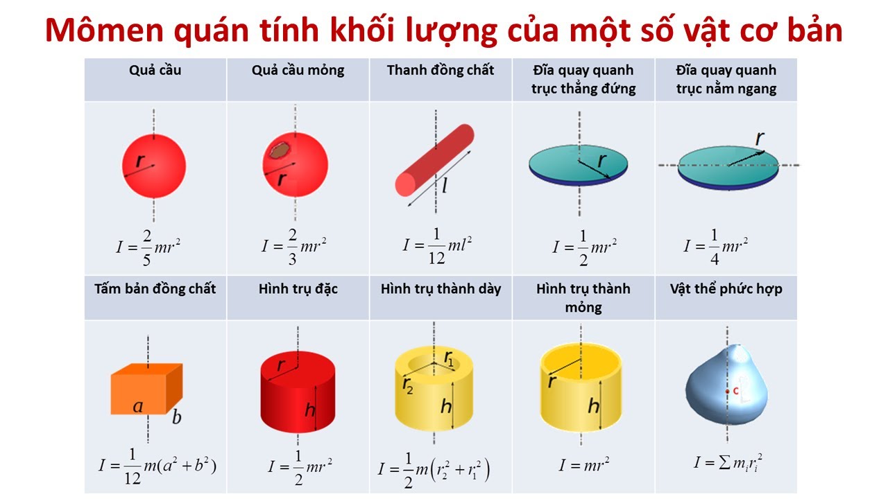 Công thức tính momen quán tính của vật rắn