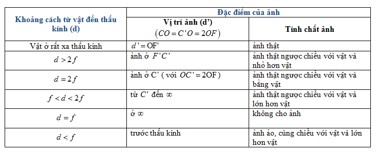 Công thức tính vị trí ảnh trong quang học