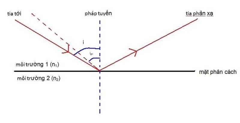 Điều kiện xảy ra hiện tượng phản xạ toàn phần trong môi trường quang học