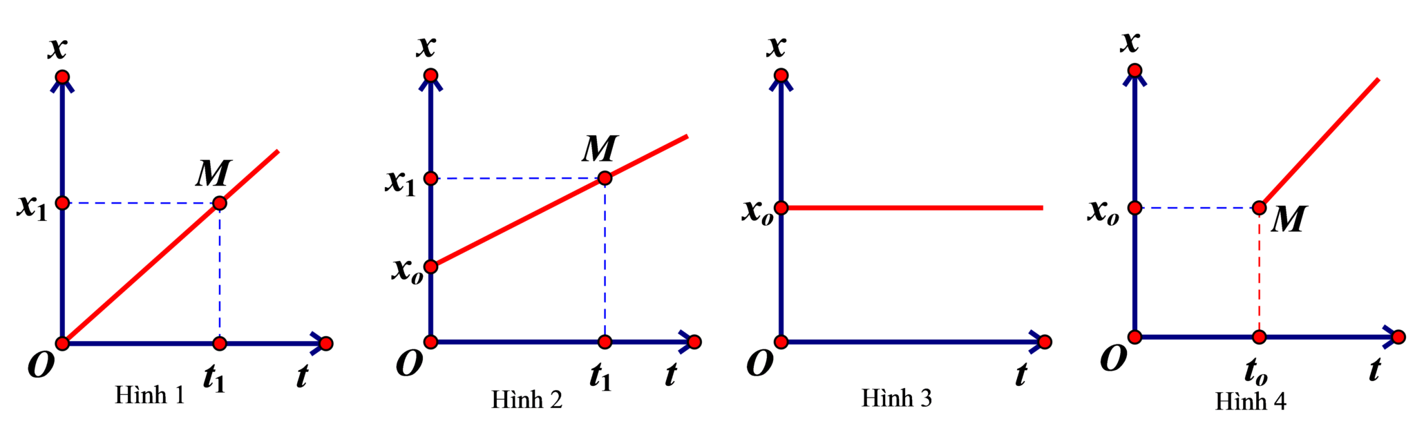 Đồ thị và biểu diễn chuyển động thẳng đều