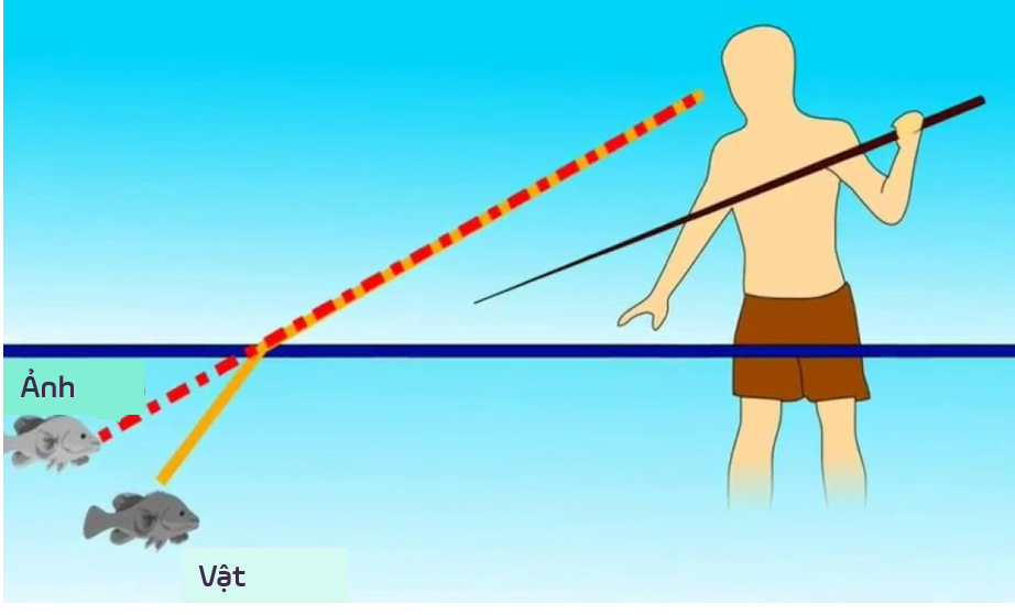 Góc tới và góc khúc xạ trong hiện tượng khúc xạ