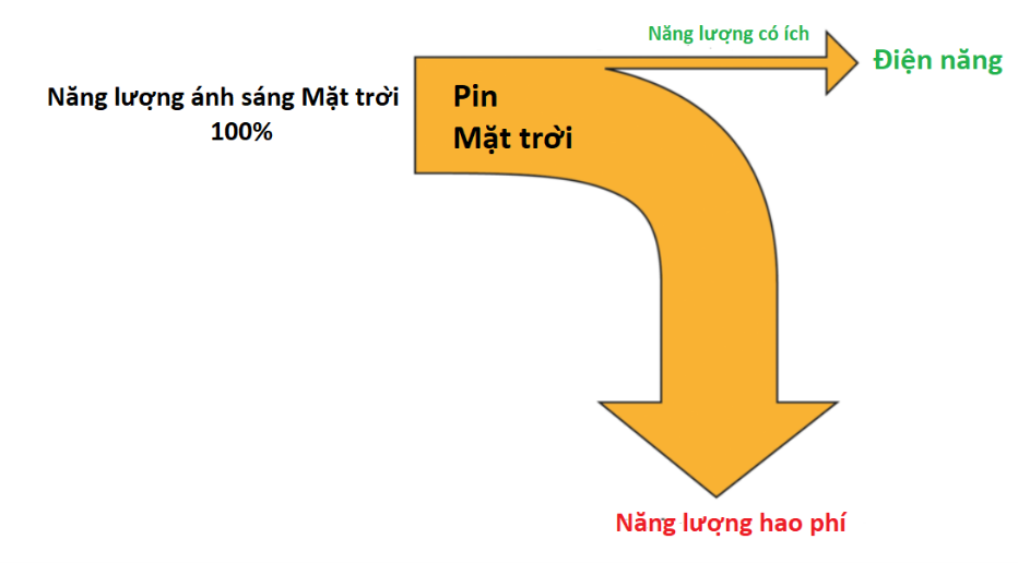 Hiệu suất trong các bài toán về điện năng