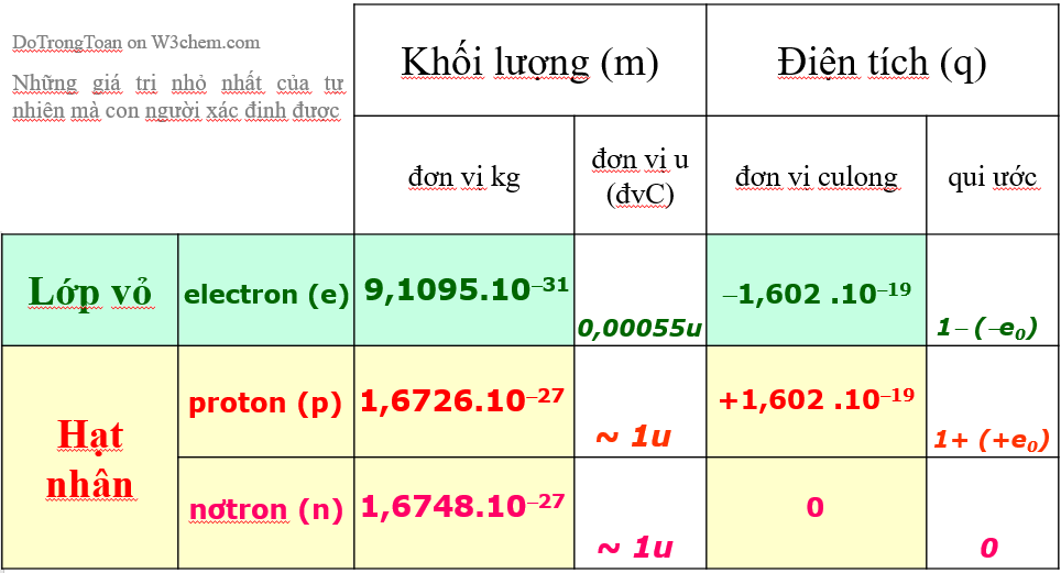 Hướng dẫn chi tiết cách tính khối lượng hạt nhân