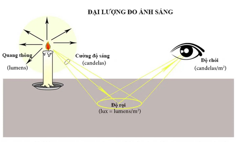 Hướng dẫn chi tiết cách tính quang thông tổng