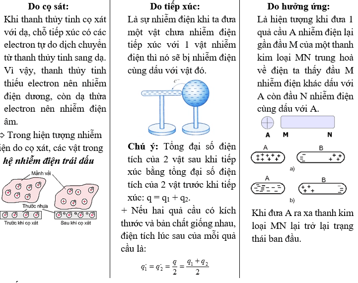 Khái niệm và bản chất của lực tương tác tĩnh điện