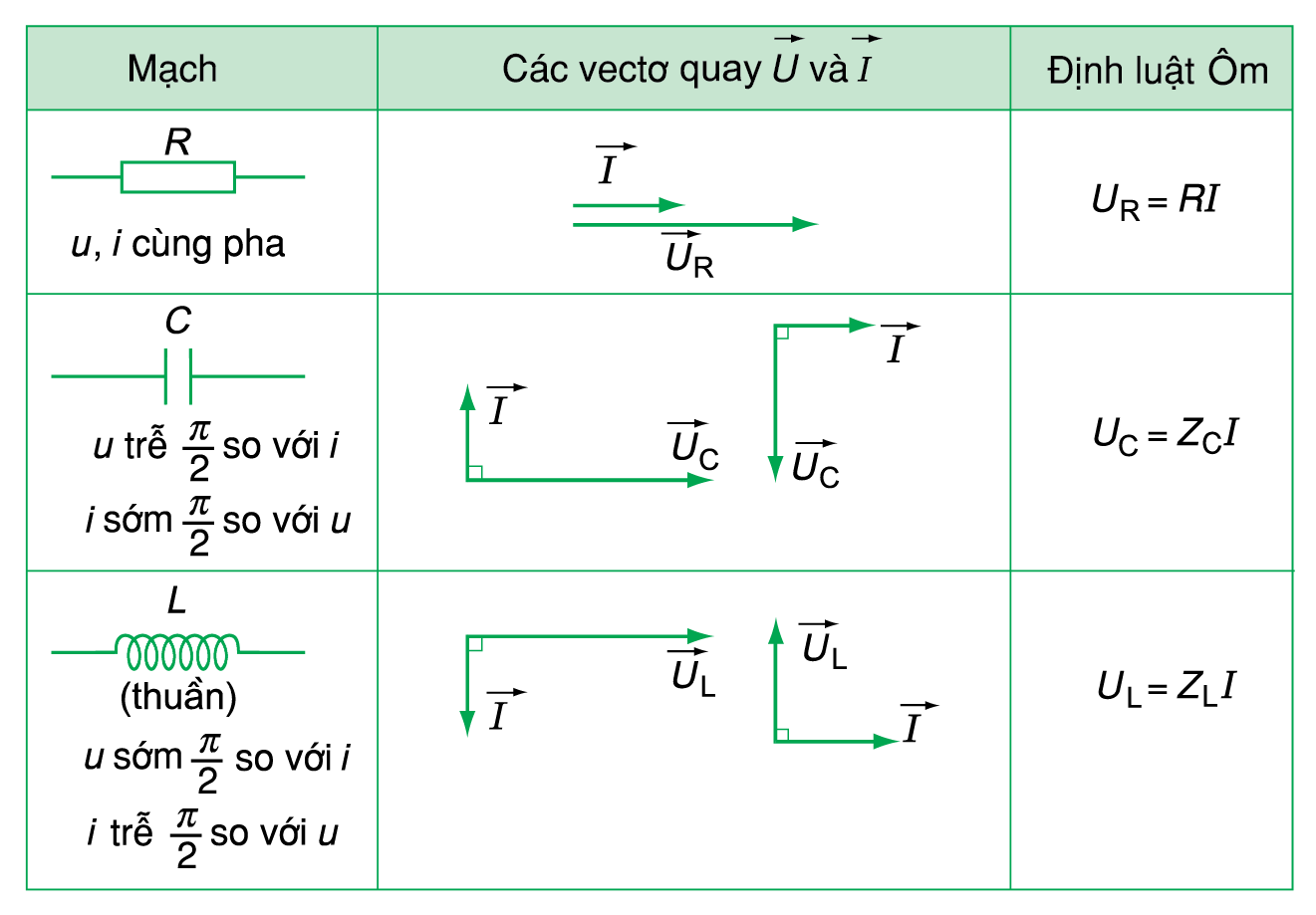 Mối quan hệ giữa các đại lượng trong mạch điện xoay chiều