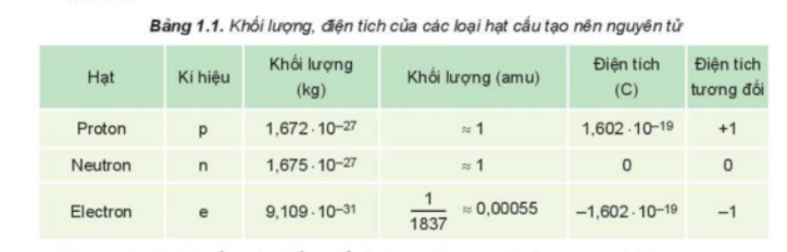 Mối quan hệ giữa khối lượng hạt nhân và khối lượng nguyên tử