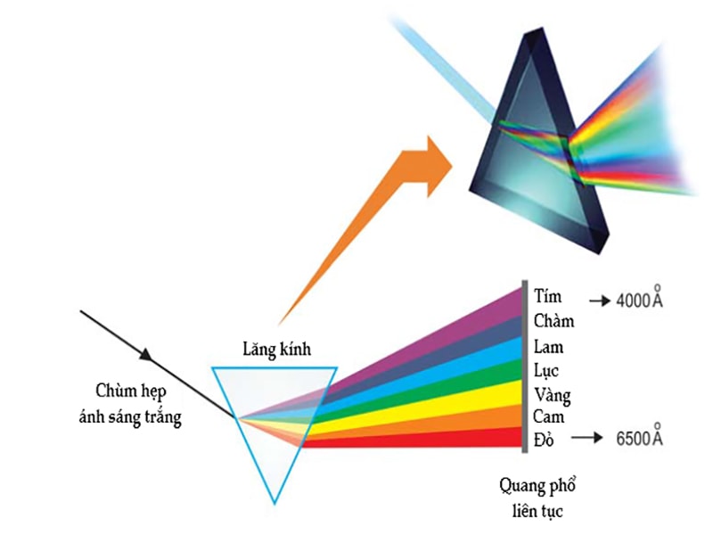 Phân loại bước sóng ánh sáng và đặc điểm