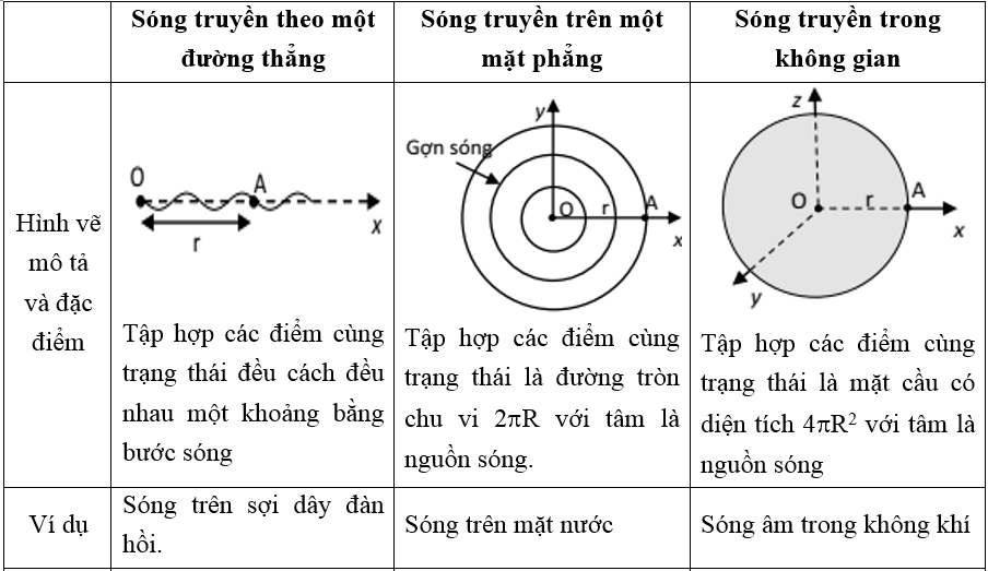 Phân loại sóng cơ và đặc điểm của từng loại