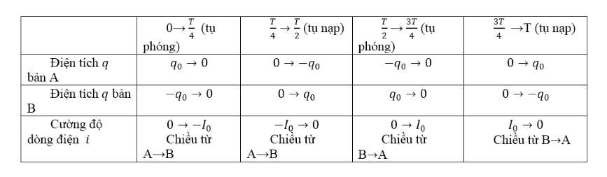 Phân tích dao động điện từ trong mạch LC