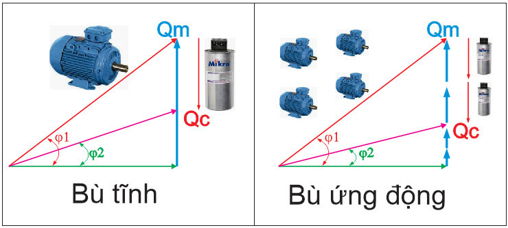 Phương pháp tính toán công suất phản kháng chi tiết