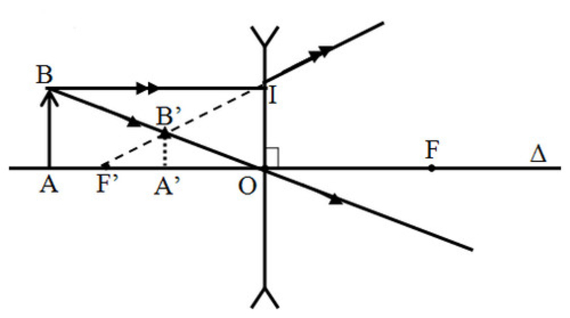 Phương pháp vẽ ảnh qua thấu kính phân kì