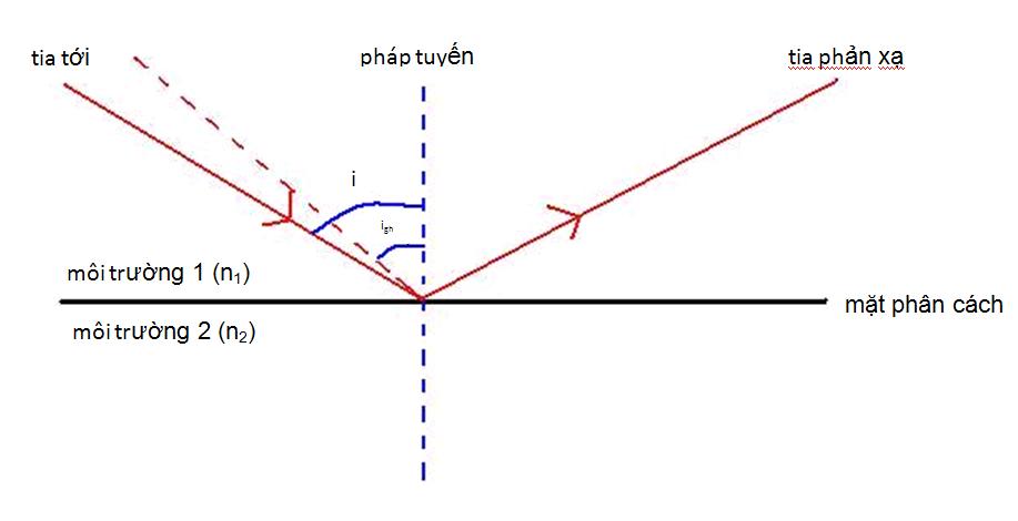 Phương pháp xác định góc giới hạn phản xạ toàn phần