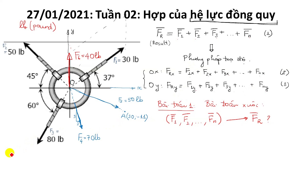 Phương pháp xác định hợp lực của hệ lực đồng phẳng