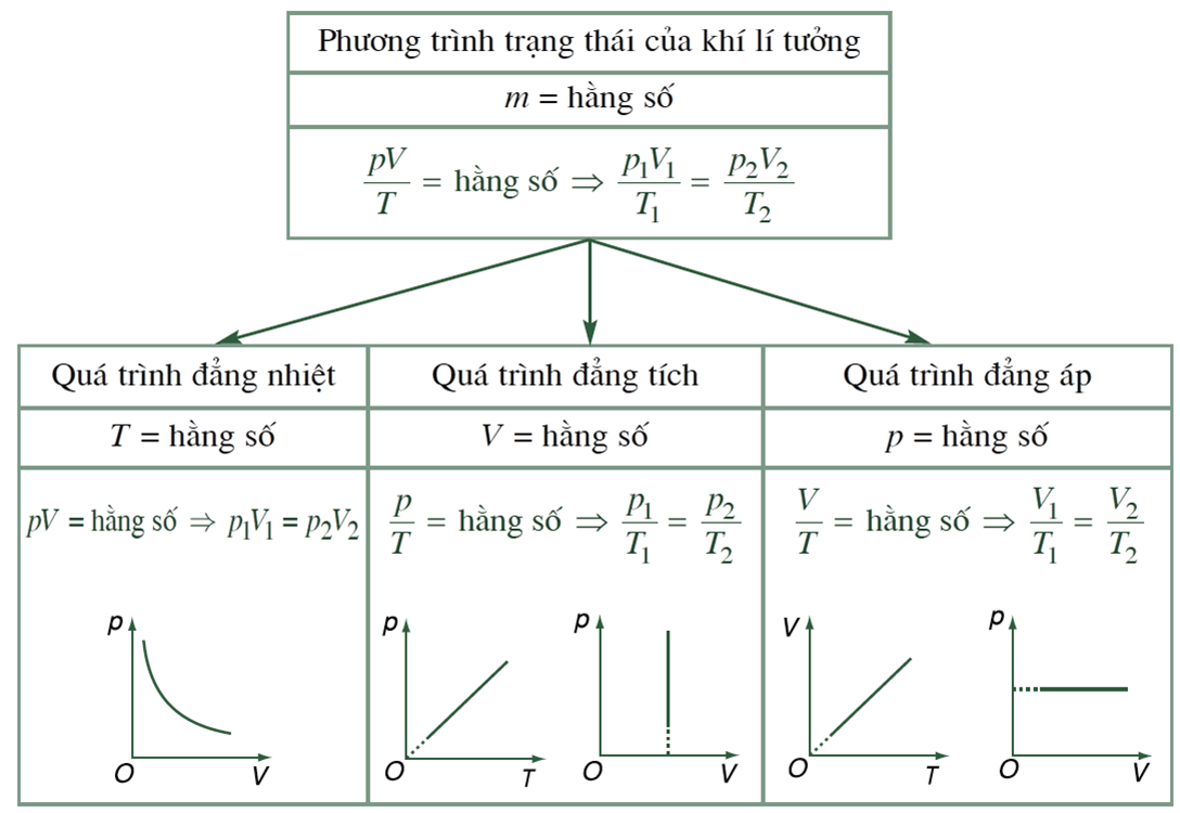 Phương trình đẳng nhiệt và định luật Boyle-Mariotte trong khí lý tưởng