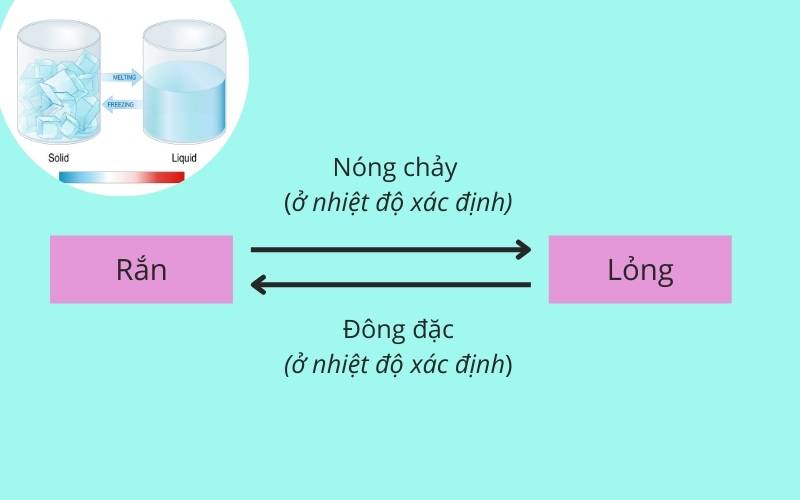 Tìm hiểu về nhiệt nóng chảy và các đặc điểm cơ bản