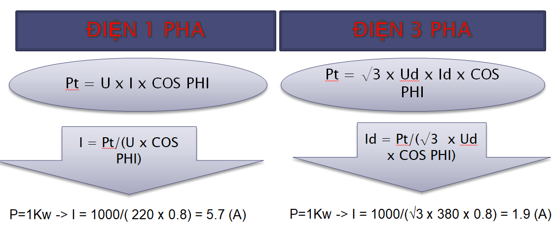 Tính toán công suất tiêu thụ điện trong hệ thống một pha và ba pha