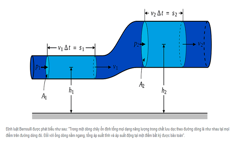 Ứng dụng định luật Bernoulli và phương trình liên tục trong dòng chảy