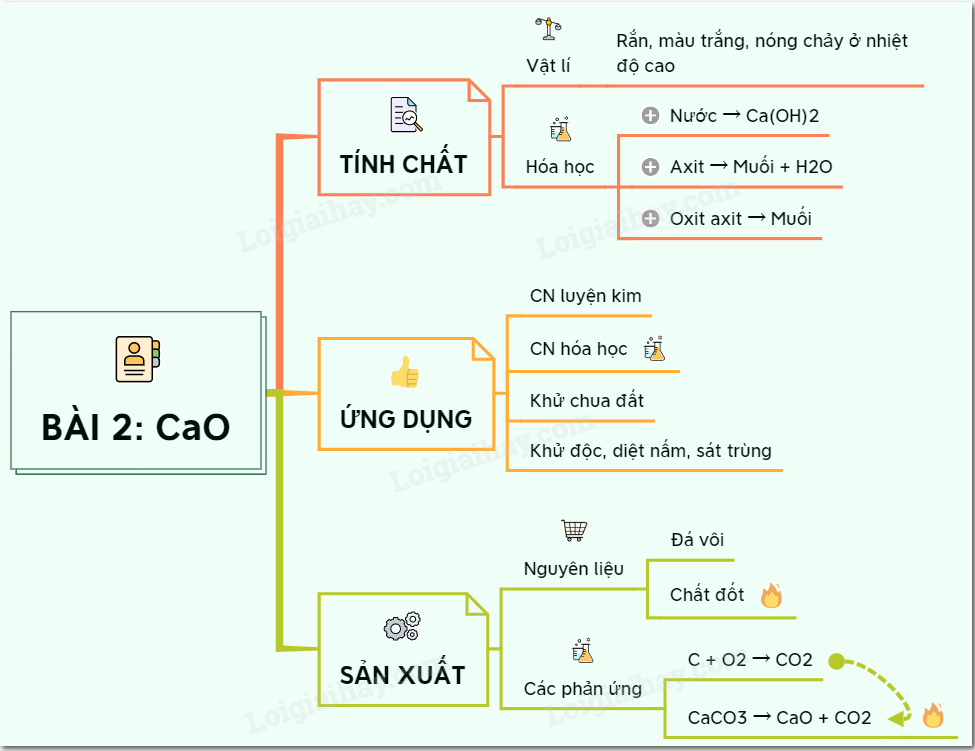 Các tên gọi và phân loại của canxi oxit