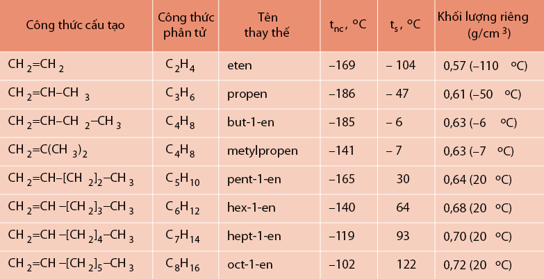 Cách viết công thức phân tử và cấu tạo của olefin