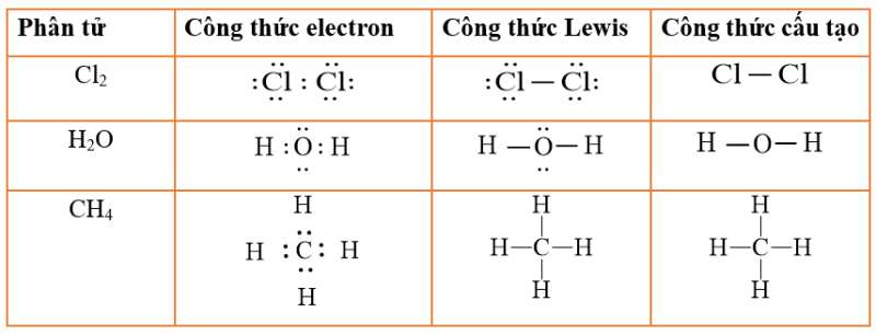 Cấu tạo phân tử CH3Cl và các liên kết hóa học