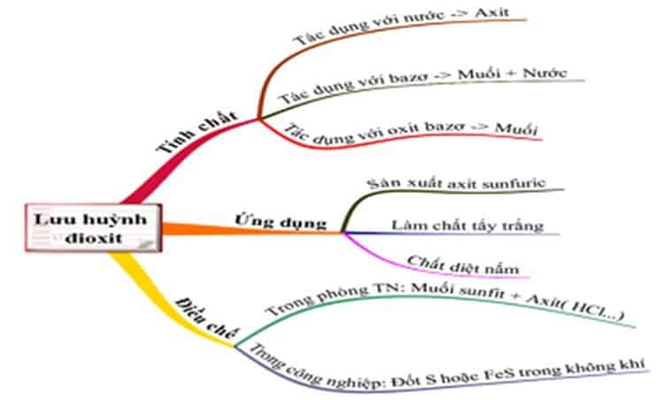 Cấu tạo và tính chất vật lý của khí sunfurơ