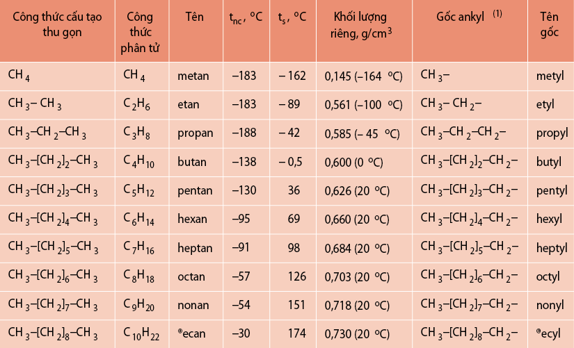 Công thức chung của ankan